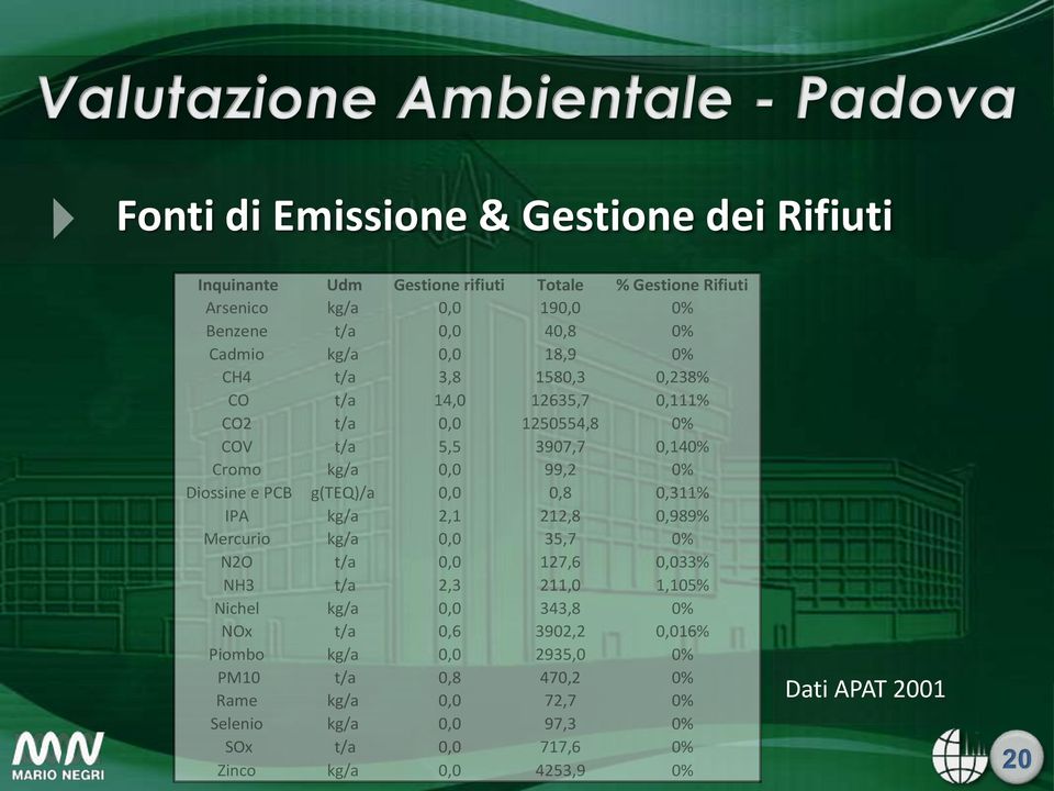 0,0 0,8 0,311% IPA kg/a 2,1 212,8 0,989% Mercurio kg/a 0,0 35,7 0% N2O t/a 0,0 127,6 0,033% NH3 t/a 2,3 211,0 1,105% Nichel kg/a 0,0 343,8 0% NOx t/a 0,6 3902,2