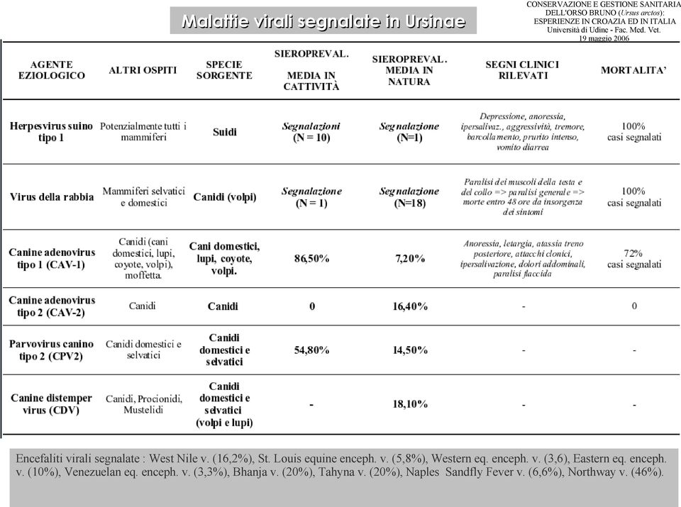 enceph. v. (10%), Venezuelan eq. enceph. v. (3,3%), Bhanja v.