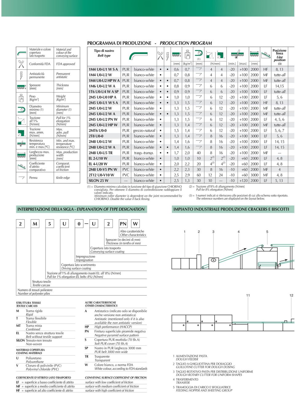 produzione Coefficiente d'attrito comparativo Penna Material and colour of the conveying surface FDA approved Permanent antistatic Thickness Weight [Kg/m 2 ] Minimum diameter (1) Pull for 1%