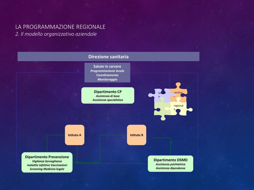 Assistenza specialistica Vigilanza Sorveglianza malattie