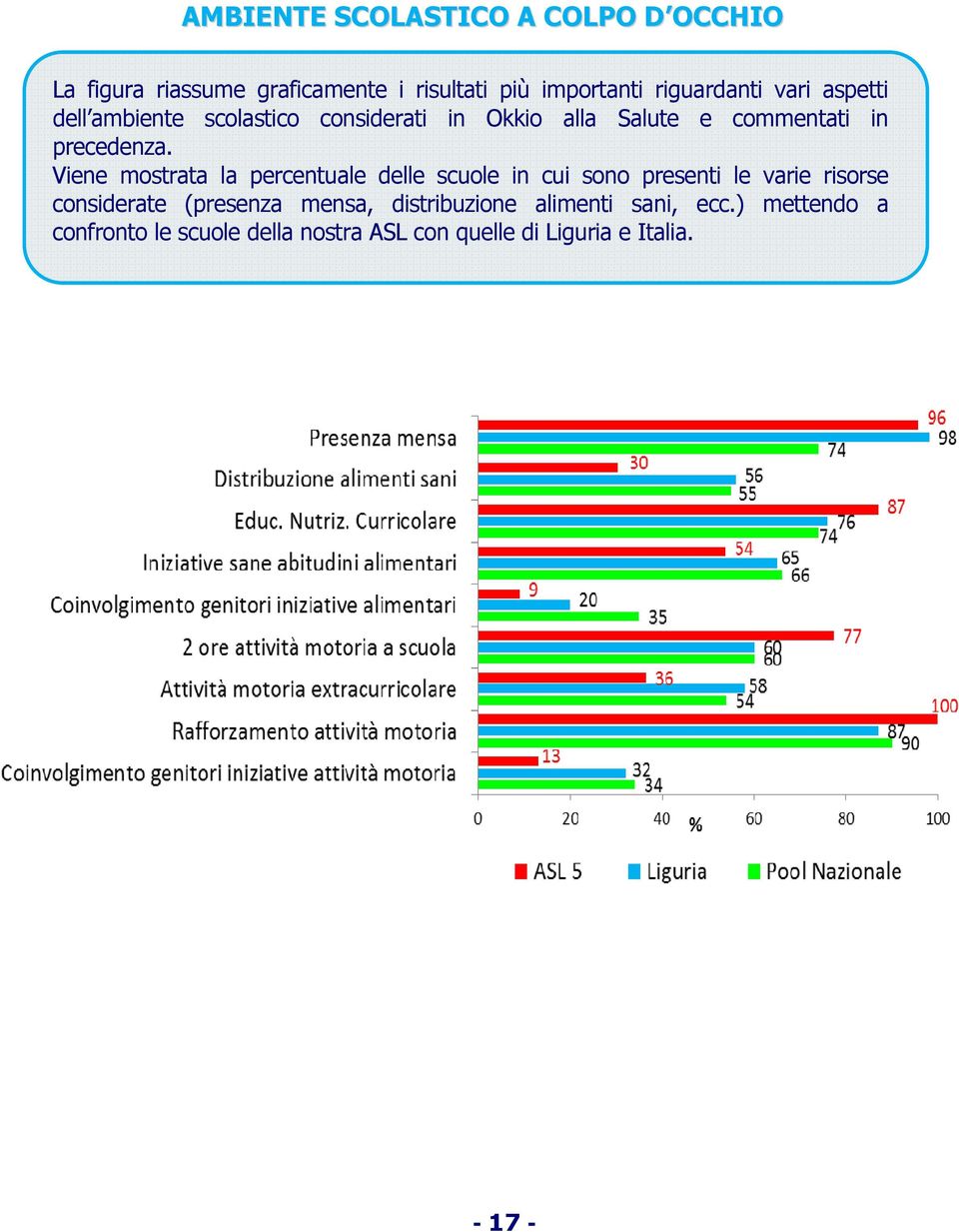 Viene mostrata la percentuale delle scuole in cui sono presenti le varie risorse considerate (presenza mensa,