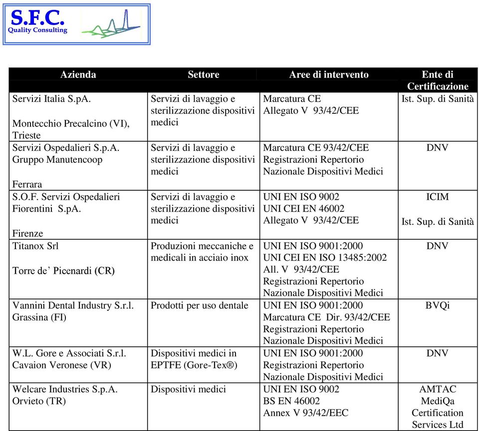 p.A. Orvieto (TR) Produzioni meccaniche e medicali in acciaio inox UNI CEI EN 46002 UNI CEI EN ISO 13485:2002 All.