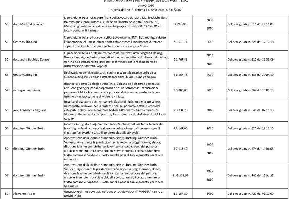 Manfred Schullian, Bolzano quale procuratore alle liti nel fallimento della ditta Sace Bau srl, Merano riguardante la realizzazione del programma FEOGA 20012006 III lotto comune di Racines 249,83