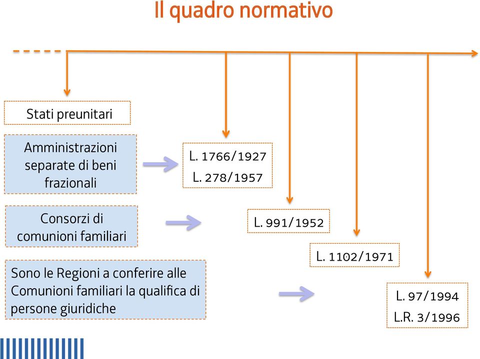 278/1957 Consorzi di comunioni familiari Sono le Regioni a conferire alle