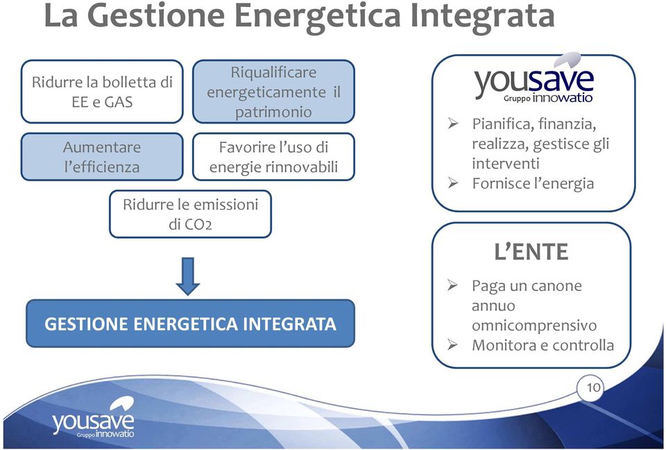 GESTIONE ENERGETICA INTEGRATA yousave Gruppo innowatio Pianifica, finanzia, realizza, gestisce gli