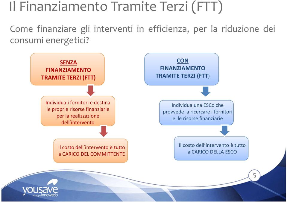 risorse finanziarie per la realizzazione dell intervento Individua una ESCoche provvede a ricercare i fornitori e le