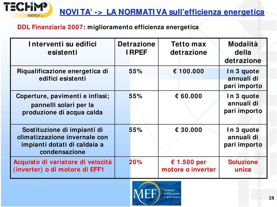 100.000 In 3 quote annuali di pari importo 55% 60.