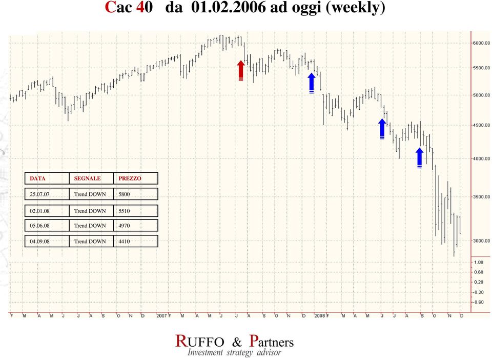 PREZZO 25.07.07 Trend DOWN 5800 02.01.