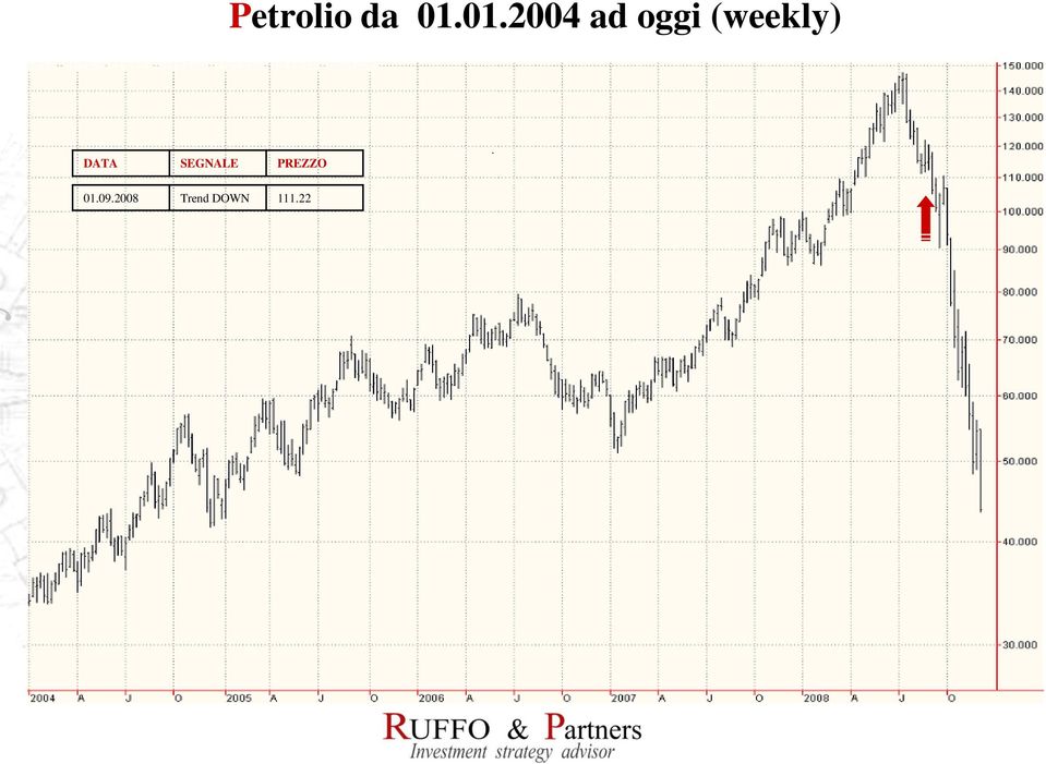 (weekly) DATA SEGNALE