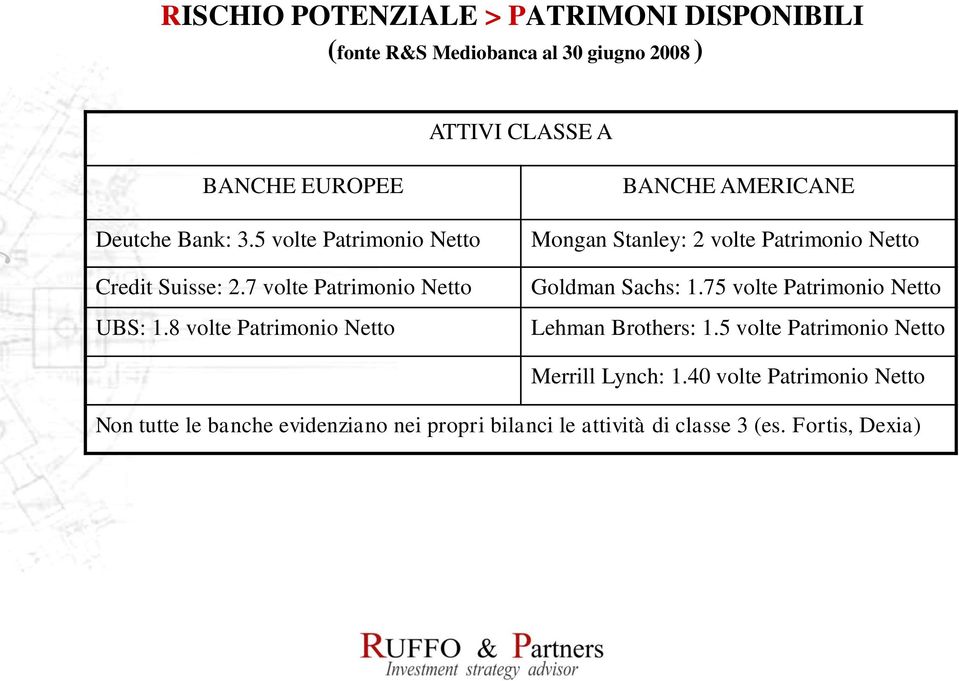 8 volte Patrimonio Netto BANCHE AMERICANE Mongan Stanley: 2 volte Patrimonio Netto Goldman Sachs: 1.