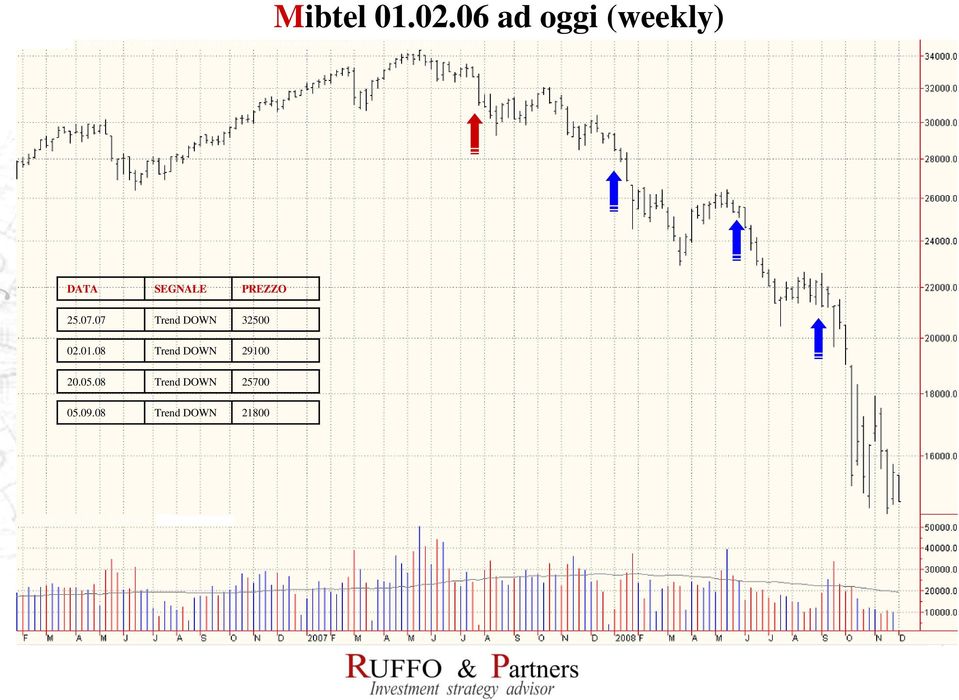 PREZZO 25.07.07 Trend DOWN 32500 02.01.