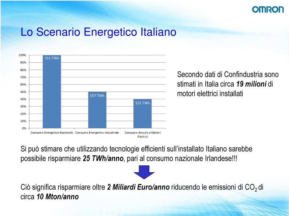 installato Italiano sarebbe possibile risparmiare 25 TWh/anno, pari al consumo nazionale Irlandese!