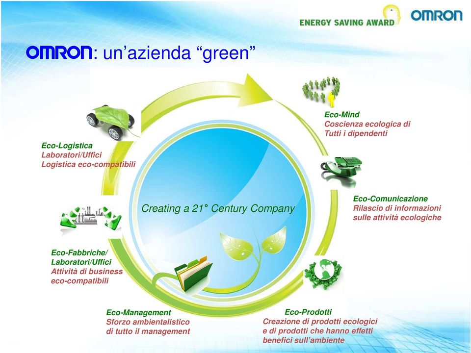 ecologiche Eco-Fabbriche/ Laboratori/Uffici Attività di business eco-compatibili Eco-Management Sforzo