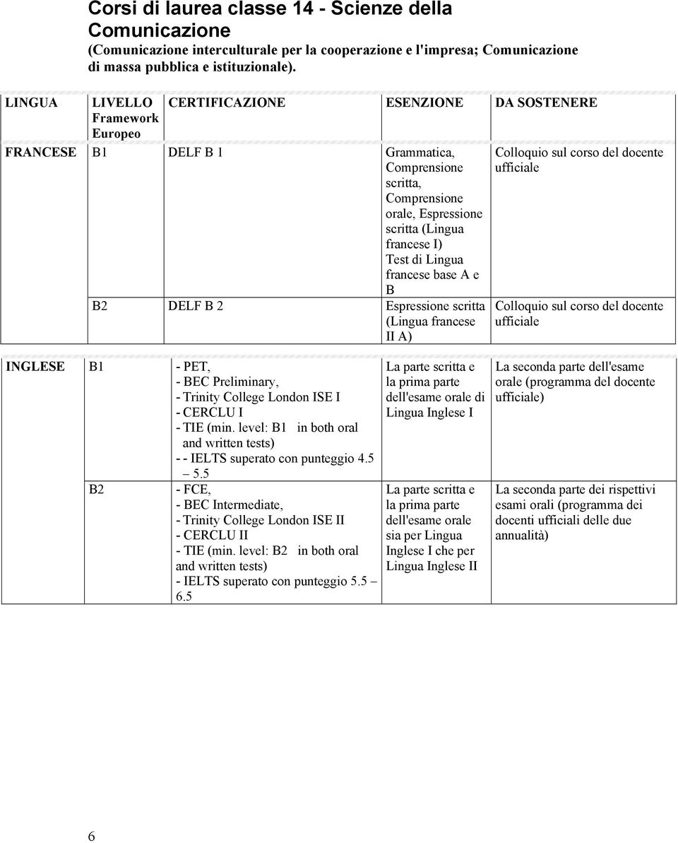 ESENZIONE DA SOSTENERE Colloquio sul corso del Colloquio sul corso del INGLESE B1 - PET, - BEC Preliminary, - Trinity College London ISE I - CERCLU I - TIE (min.