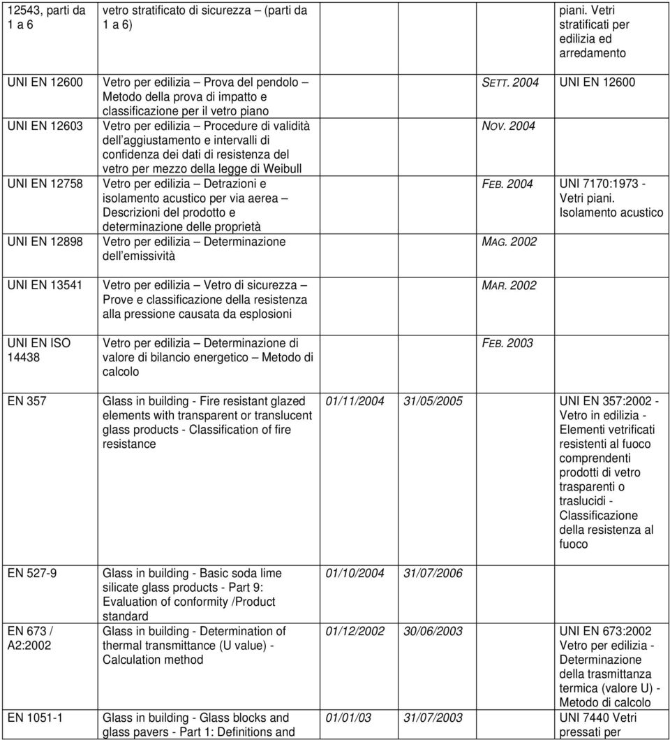 Procedure di validità dell aggiustamento e intervalli di confidenza dei dati di resistenza del vetro per mezzo della legge di Weibull UNI EN 12758 Vetro per edilizia Detrazioni e isolamento acustico