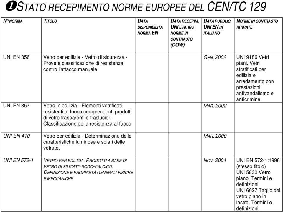 Elementi vetrificati resistenti al fuoco comprendenti prodotti di vetro trasparenti o traslucidi - Classificazione della resistenza al fuoco GEN. 2002 MAR. 2002 UNI 9186 Vetri piani.