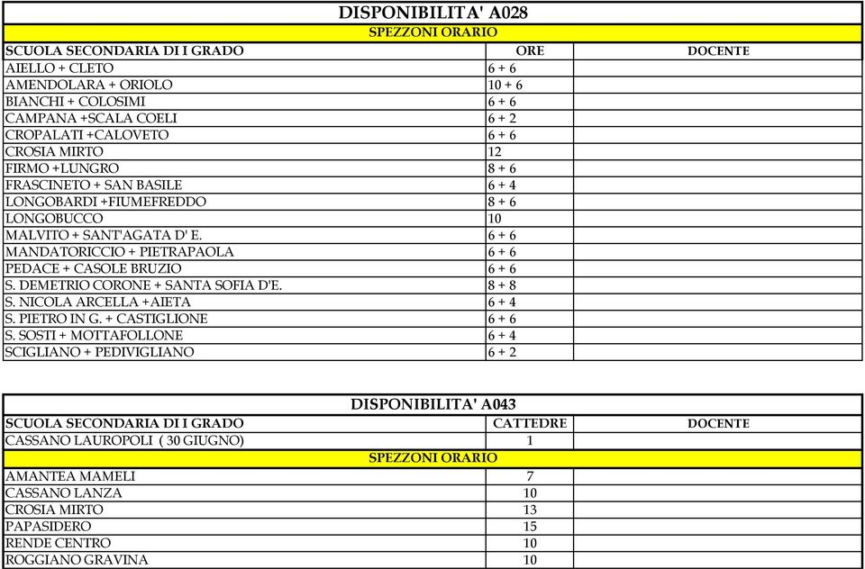 6 + 6 MANDATORICCIO + PIETRAPAOLA 6 + 6 PEDACE + CASOLE BRUZIO 6 + 6 S. DEMETRIO CORONE + SANTA SOFIA D'E. 8 + 8 S. NICOLA ARCELLA +AIETA 6 + 4 S. PIETRO IN G.