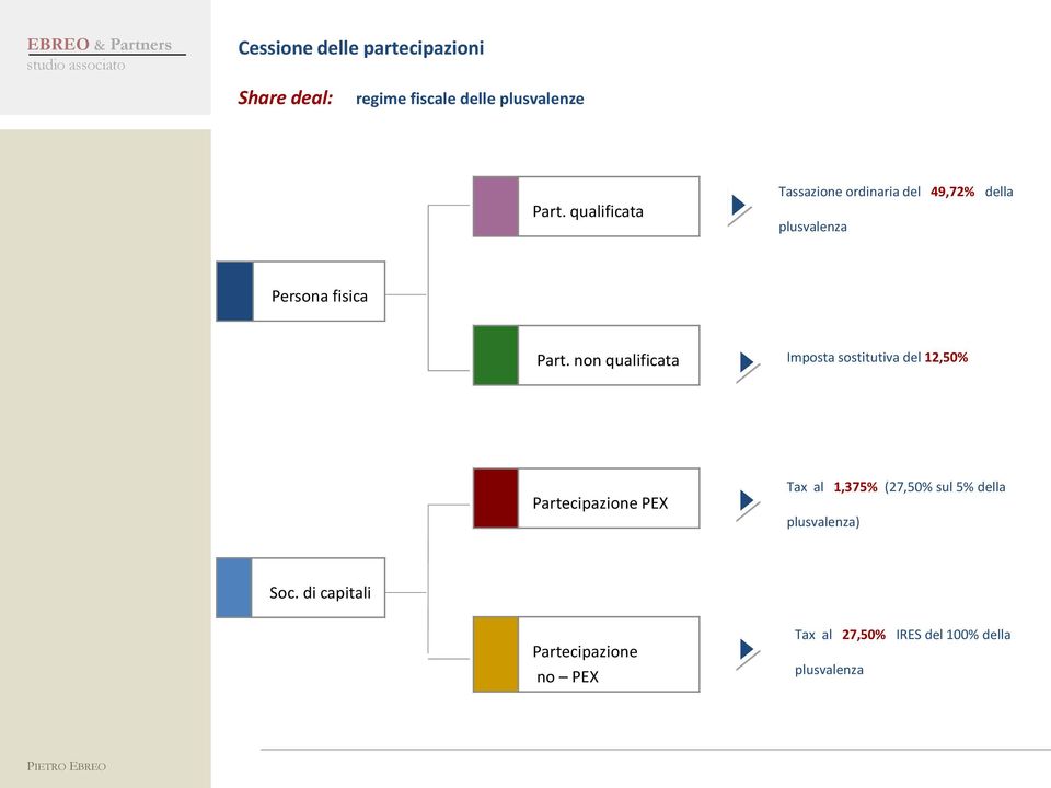 non qualificata Imposta sostitutiva del 12,50% Partecipazione PEX Tax al 1,375% (27,50%