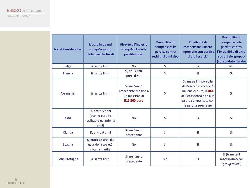 limiti No Sì Sì No Francia Sì, senza limiti Sì, nei 3 anni precedenti Sì Sì Sì Germania Italia Olanda Spagna Gran Bretagna Sì, senza limiti Sì, entro 5 anni (tranne perdite realizzate nei primi 3