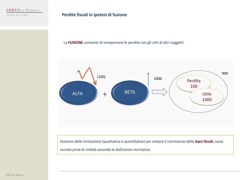 ALFA (100) + BETA 1000 Perdita 100 Utile 1000 900 Esistono delle limitazione
