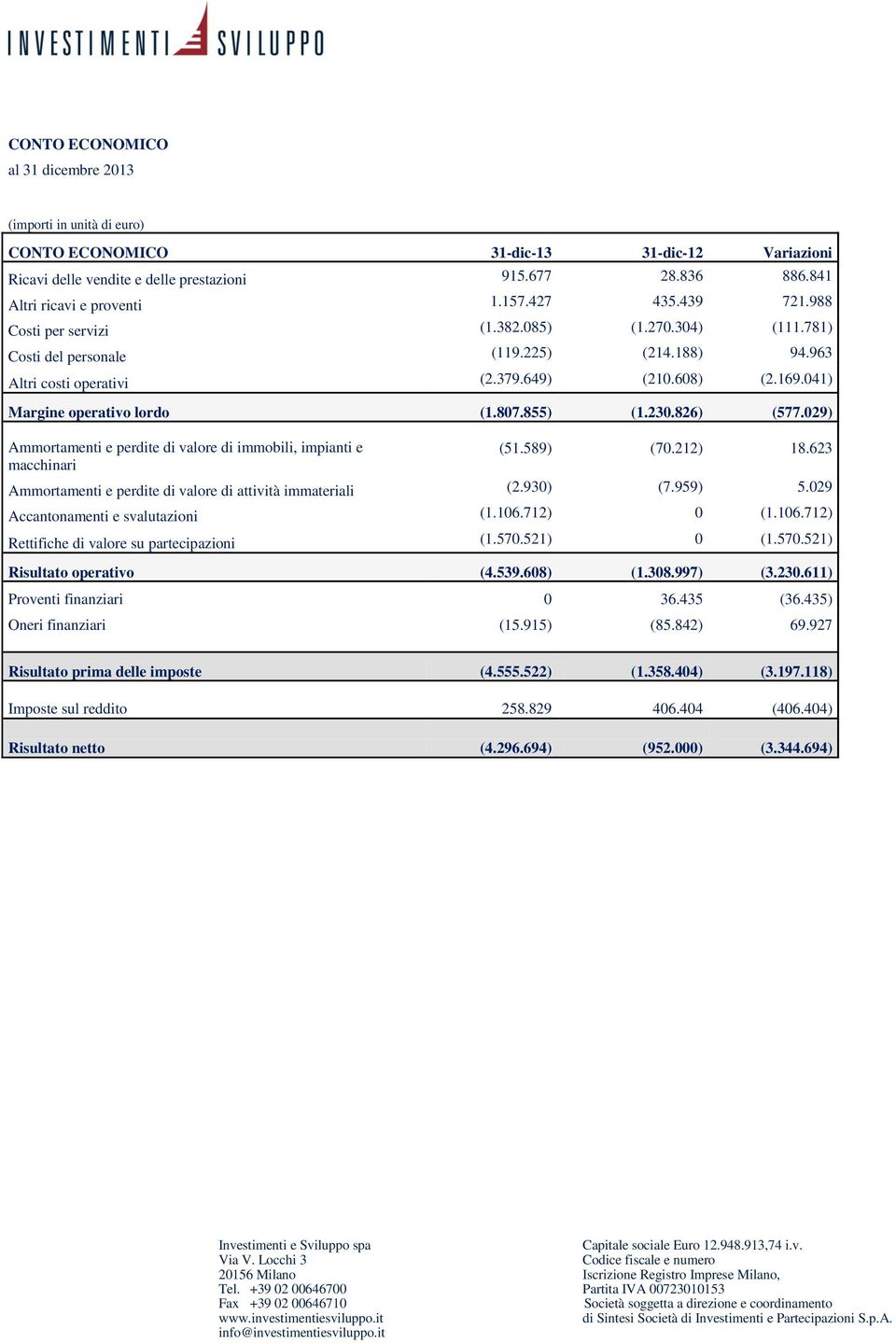 041) Margine operativo lordo (1.807.855) (1.230.826) (577.029) Ammortamenti e perdite di valore di immobili, impianti e macchinari (51.589) (70.212) 18.