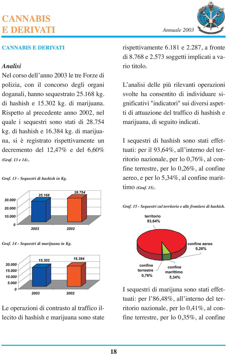 di marijuana, si è registrato rispettivamente un decremento del 12,47% e del 6,60% (Graf. 13 e 14). Graf. 13 - Sequestri di hashish in Kg. rispettivamente 6.181 e 2.287, a fronte di 8.768 e 2.