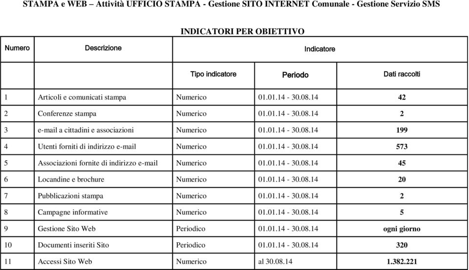 01.14-30.08.14 573 5 Associazioni fornite di indirizzo e-mail Numerico 01.01.14-30.08.14 45 6 Locandine e brochure Numerico 01.01.14-30.08.14 20 7 Pubblicazioni stampa Numerico 01.01.14-30.08.14 2 8 Campagne informative Numerico 01.