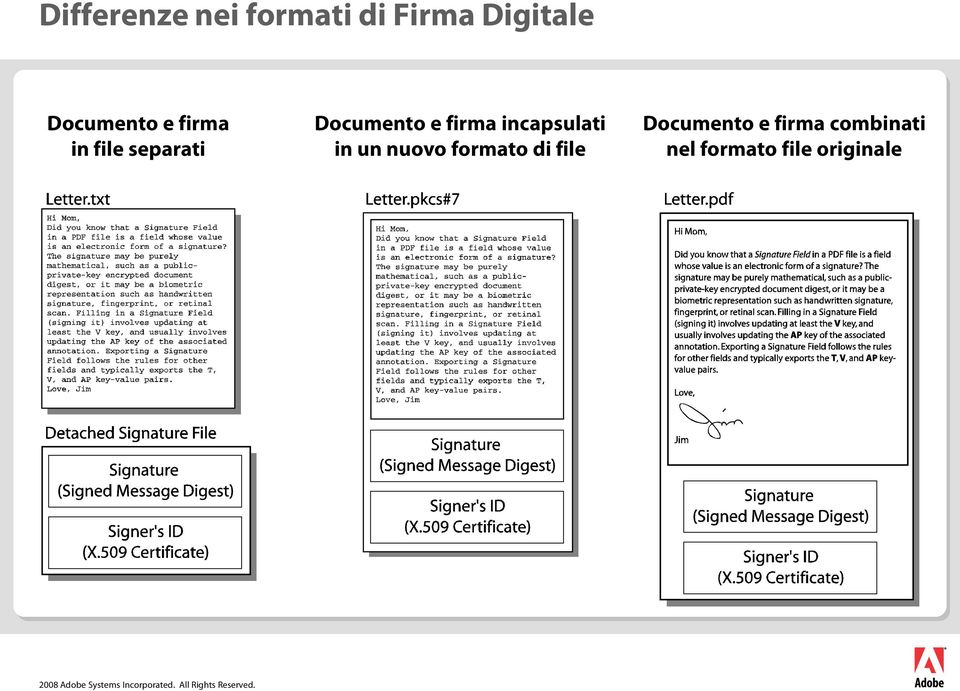 firma incapsulati in un nuovo formato di file