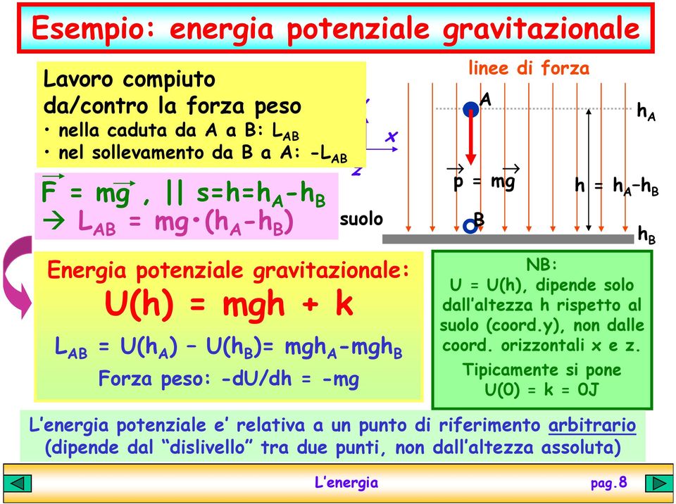 x linee di forza A p = mg B h A h = h A h B h B NB: U = U(h), dipende solo dall altezza h rispetto al suolo (coord.y), non dalle coord. orizzontali x e z.