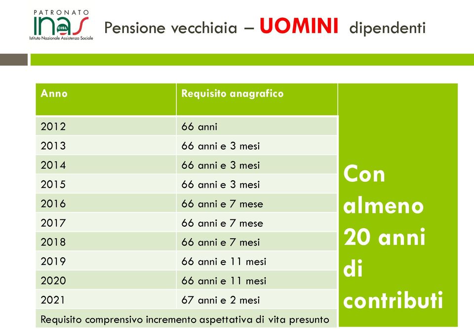 2018 66 anni e 7 mesi 2019 66 anni e 11 mesi 2020 66 anni e 11 mesi 2021 67 anni e 2 mesi