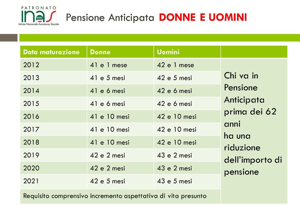 mesi 42 e 10 mesi 2019 42 e 2 mesi 43 e 2 mesi 2020 42 e 2 mesi 43 e 2 mesi 2021 42 e 5 mesi 43 e 5 mesi Chi va in Pensione