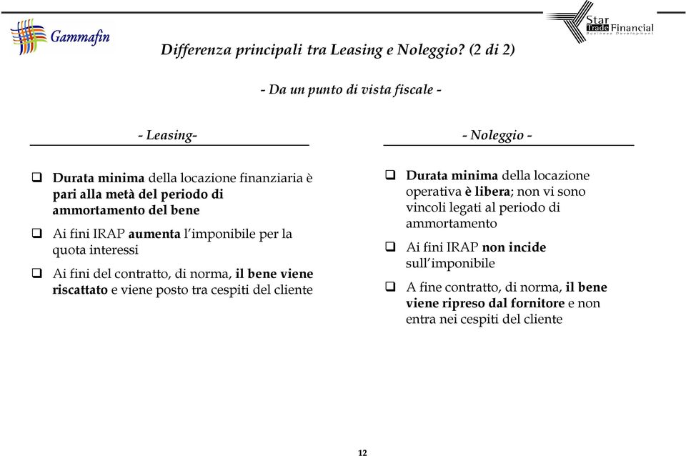 ammortamento del bene Ai fini IRAP aumenta l imponibile per la quota interessi Ai fini del contratto, di norma, il bene viene riscattato e viene posto