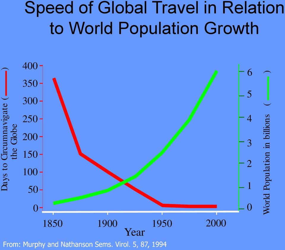 Global Travel in Relation to World Population Growth 400 350