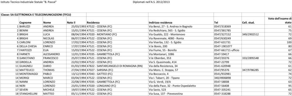 Egidio 0547/381785 75 3 BRIGHI LUCA 08/04/1994 47020 - MONTIANO (FC) Via Gualdo, 222 - Montenovo 0547/327152 349/2902512 72 4 BRIGHI NICOLAS 06/07/1994 47522 - CESENA (FC) Via Ravennate, 4080 - Ronta