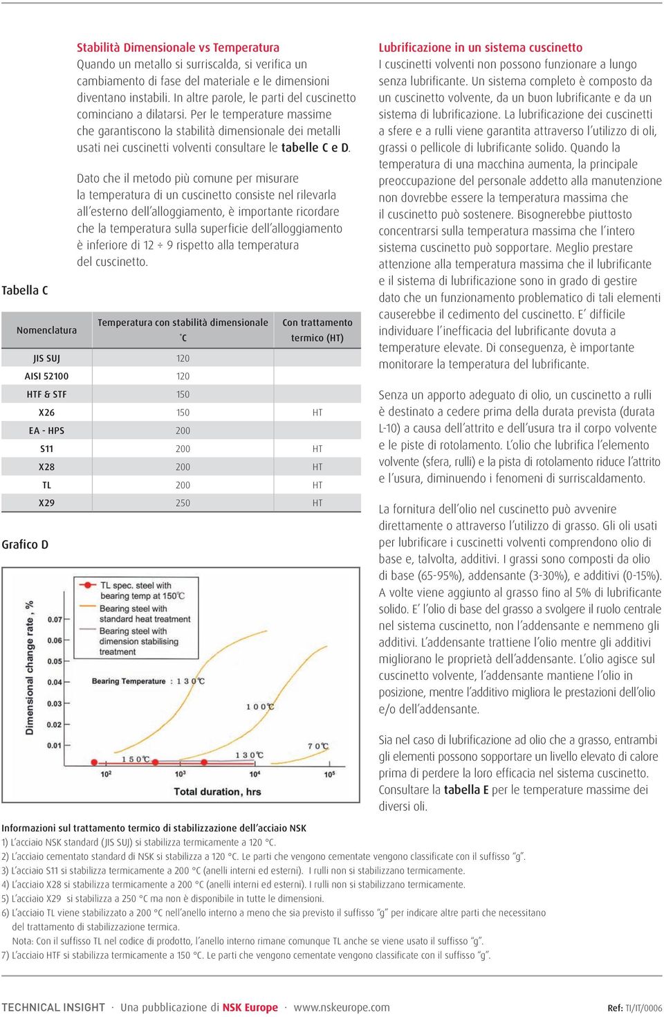 Per le temperature massime che garantiscono la stabilità dimensionale dei metalli usati nei cuscinetti volventi consultare le tabelle C e D.