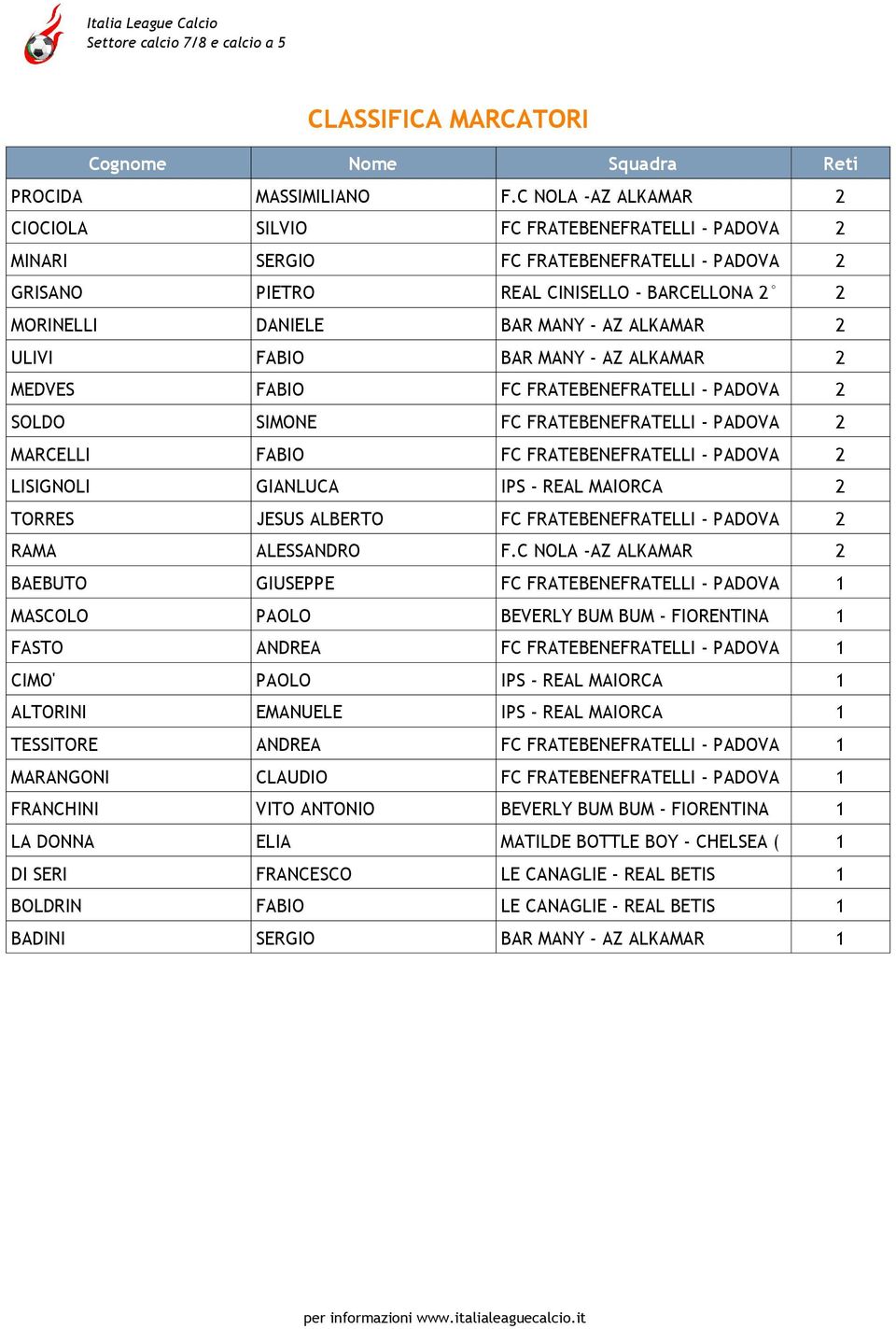 ALKAMAR 2 ULIVI FABIO BAR MANY - AZ ALKAMAR 2 MEDVES FABIO FC FRATEBENEFRATELLI - PADOVA 2 SOLDO SIMONE FC FRATEBENEFRATELLI - PADOVA 2 MARCELLI FABIO FC FRATEBENEFRATELLI - PADOVA 2 LISIGNOLI