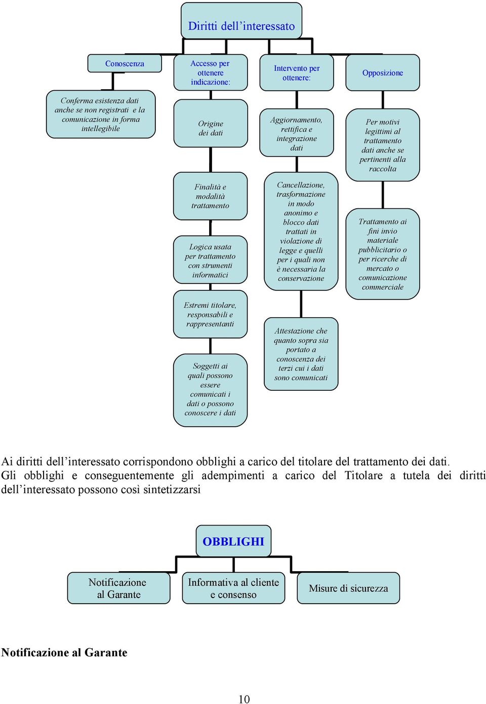 con strumenti informatici Cancellazione, trasformazione in modo anonimo e blocco dati trattati in violazione di legge e quelli per i quali non è necessaria la conservazione Trattamento ai fini invio