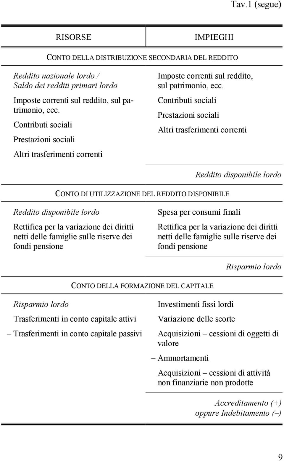 Contributi sociali Prestazioni sociali Altri trasferimenti correnti CONTO DI UTILIZZAZIONE DEL REDDITO DISPONIBILE Reddito disponibile lordo Reddito disponibile lordo Rettifica per la variazione dei