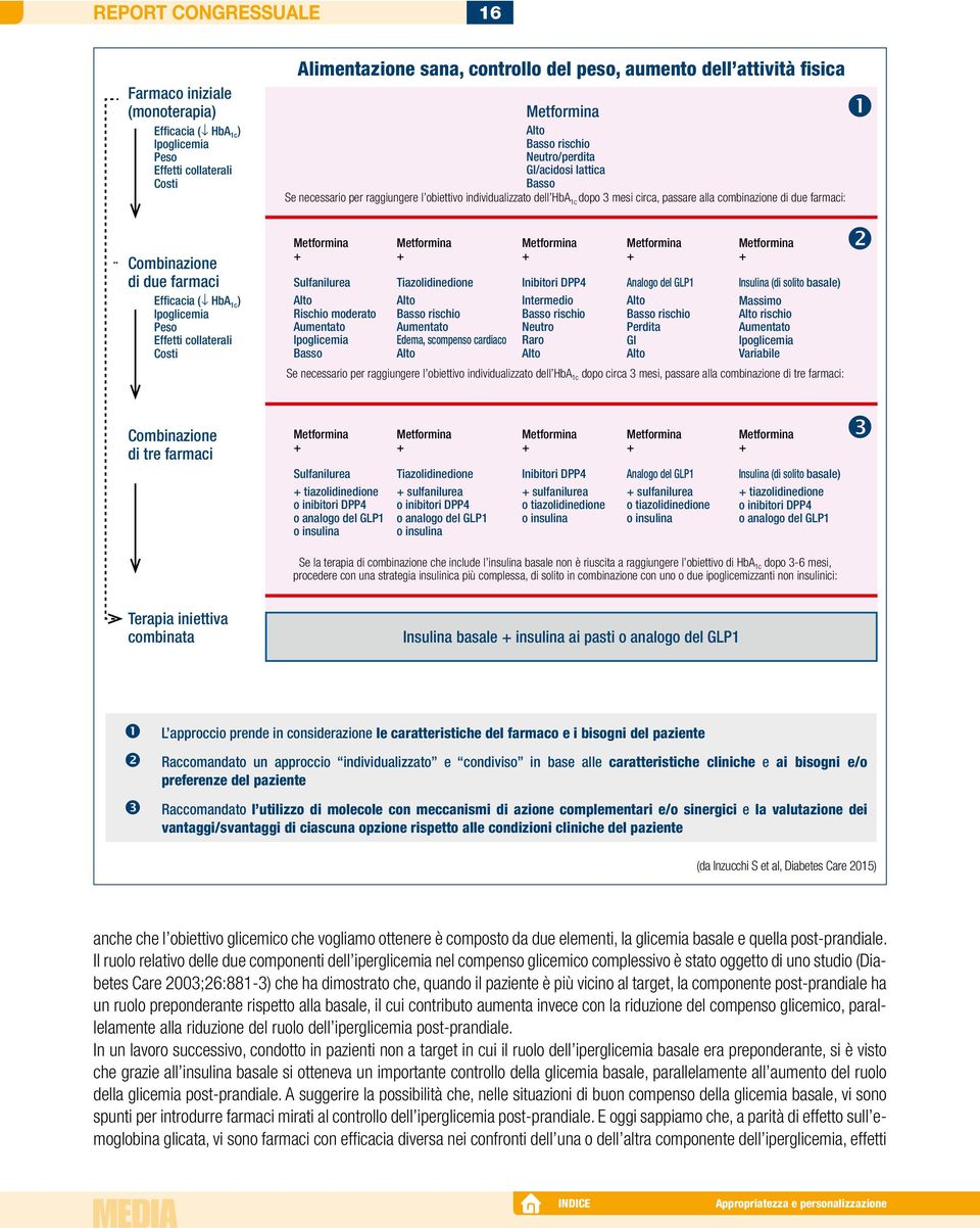 farmaci Efficacia ( HbA 1c ) Ipoglicemia Peso Effetti collaterali Costi Sulfanilurea Tiazolidinedione Inibitori DPP4 Analogo del GLP1 Insulina (di solito basale) Alto Alto Intermedio Alto Massimo