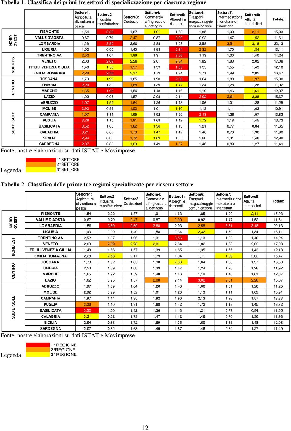 silvicoltura e pesca Settore2: Industria manifatturiera Settore3: Costruzioni Tabella 2.