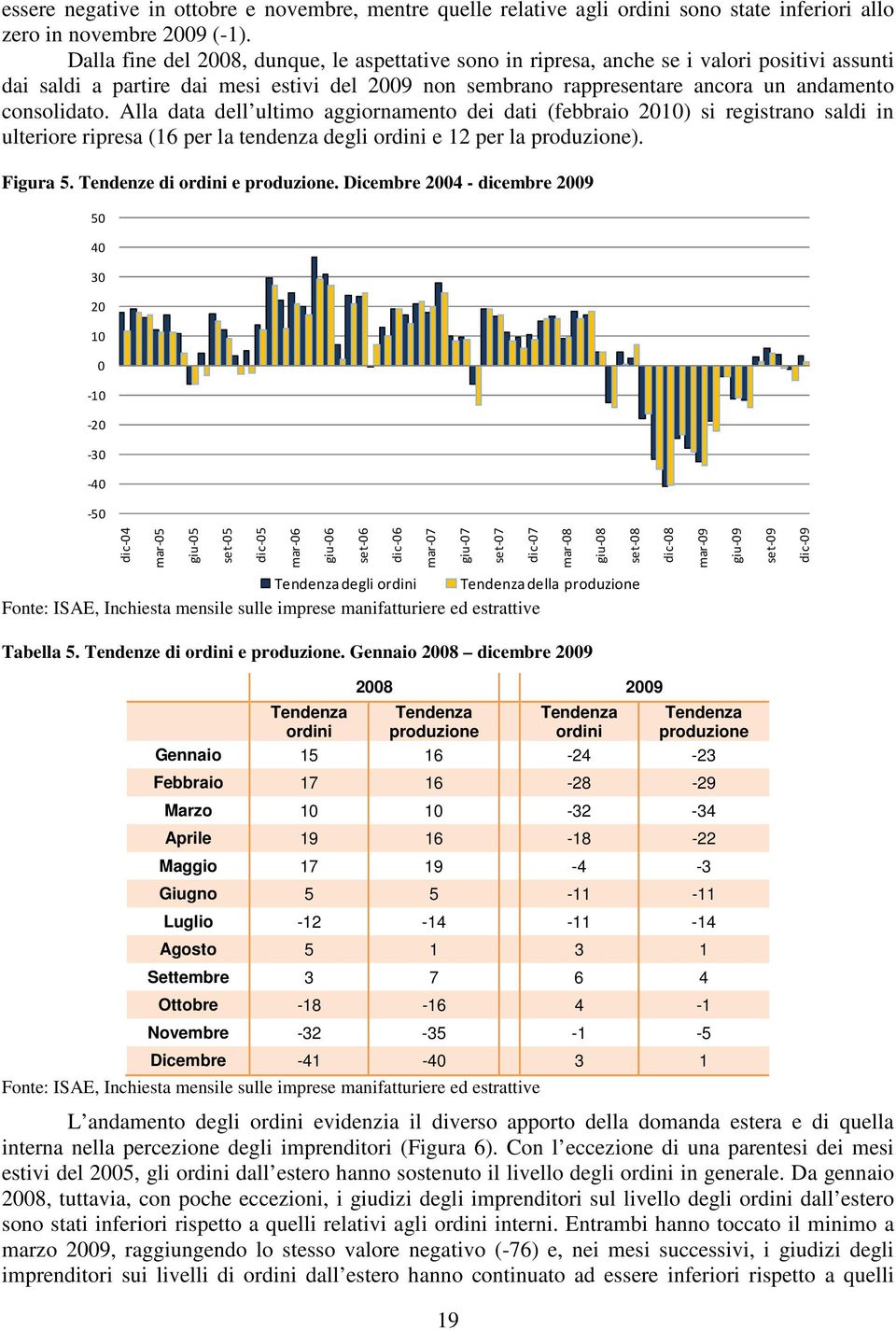 Alla data dell ultimo aggiornamento dei dati (febbraio 2010) si registrano saldi in ulteriore ripresa (16 per la tendenza degli ordini e 12 per la produzione). Figura 5.