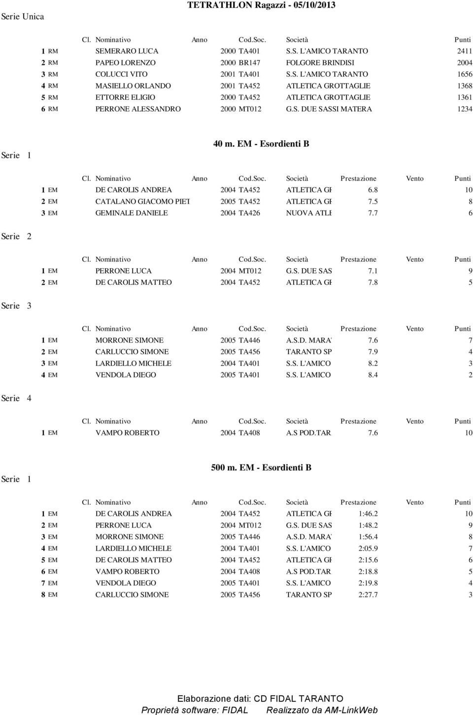 5 8 3 EM GEMINALE DANIELE 2004 TA426 NUOVA ATLETICA LATERZA 7.7 6 Serie 2 1 EM PERRONE LUCA 2004 MT012 G.S. DUE SASSI MATERA7.1 9 2 EM DE CAROLIS MATTEO 2004 TA452 ATLETICA GROTTAGLIE7.