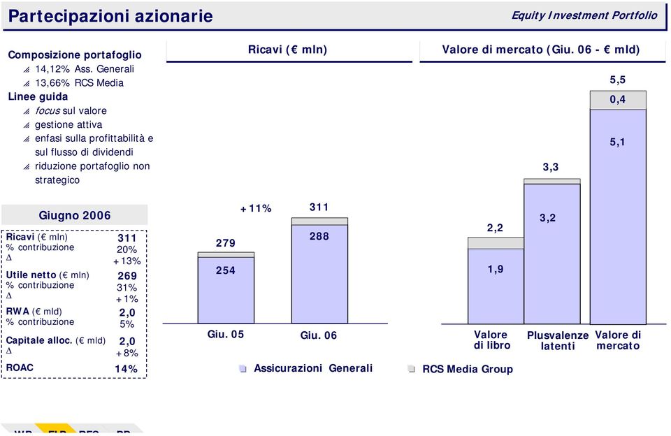 ortafoglio non strategico Ricavi Equity Investment Portfolio Valore di mercato (Giu.