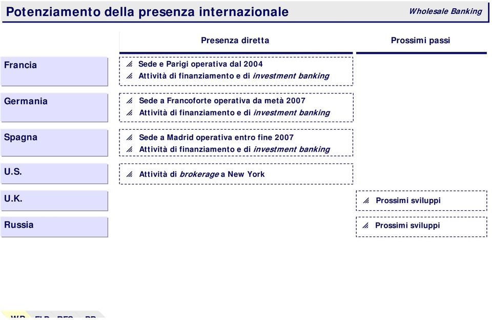 2007 Attività di finanziamento e di investment banking Sagna Sede a Madrid oerativa entro fine 2007 Attività di