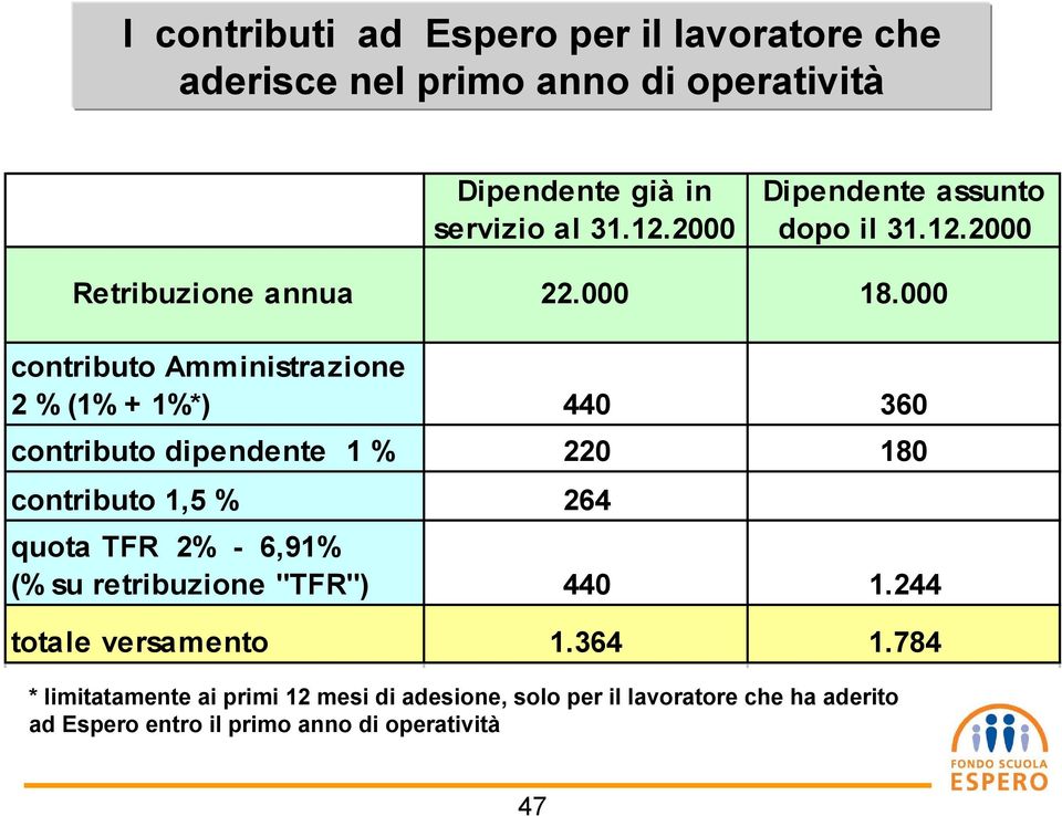 000 contributo Amministrazione 2 % (1% + 1%*) 440 360 contributo dipendente 1 % 220 180 contributo 1,5 % 264 quota TFR 2% - 6,91%