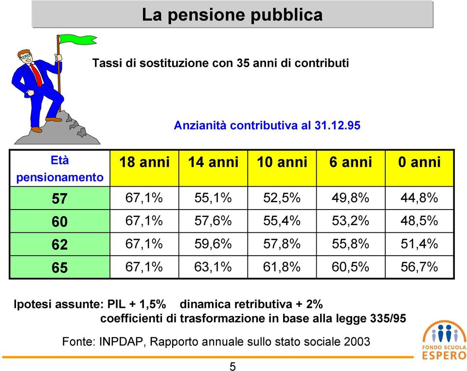 53,2% 48,5% 62 67,1% 59,6% 57,8% 55,8% 51,4% 65 67,1% 63,1% 61,8% 60,5% 56,7% Ipotesi assunte: PIL + 1,5% dinamica