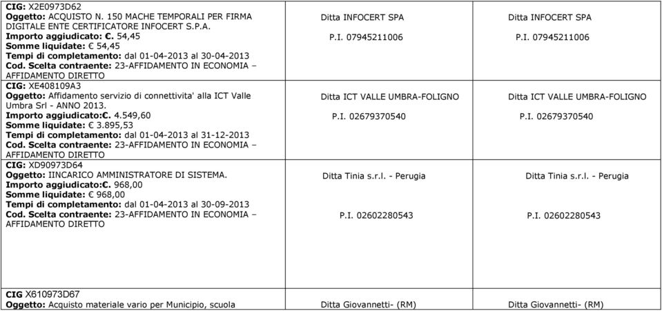 Importo aggiudicato:. 4.549,60 Somme liquidate: 3.895,53 Tempi di completamento: dal 01-04-2013 al 31-12-2013 CIG: XD90973D64 Oggetto: IINCARICO AMMINISTRATORE DI SISTEMA. Importo aggiudicato:.