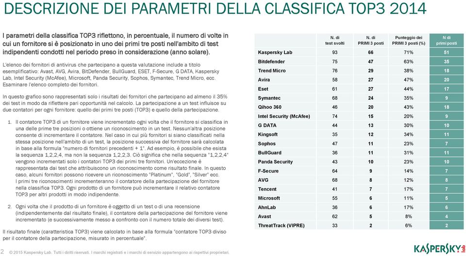 L'elenco dei fornitori di antivirus che partecipano a questa valutazione include a titolo esemplificativo: Avast, AVG, Avira, BitDefender, BullGuard, ESET, F-Secure, G DATA, Kaspersky Lab, Intel