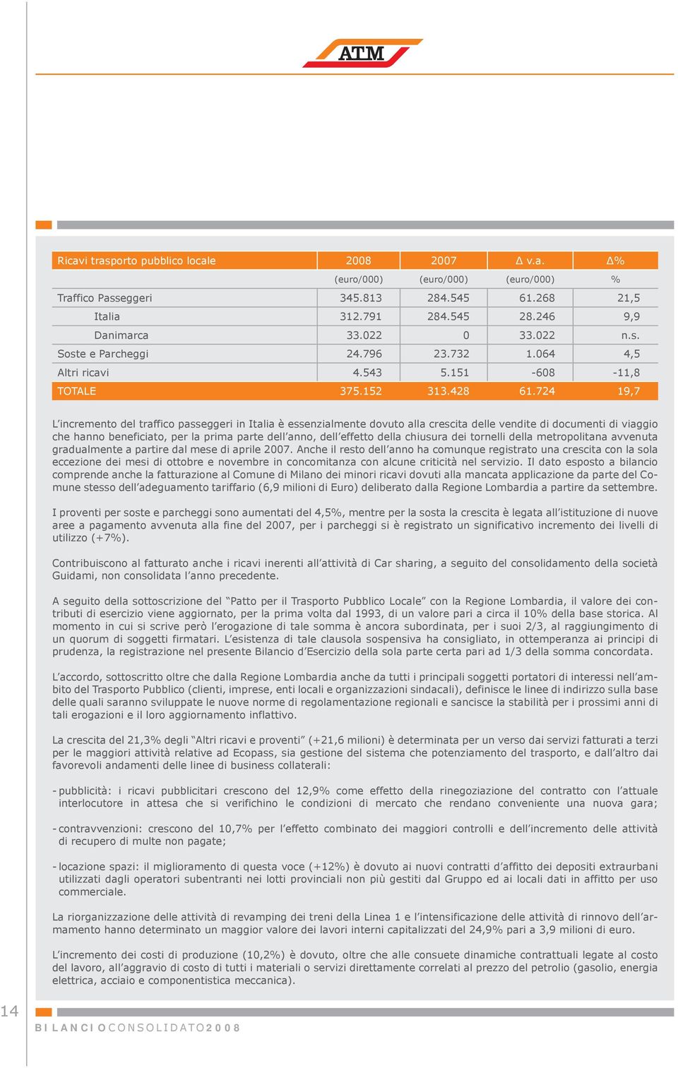 724 19,7 L incremento del traffico passeggeri in Italia è essenzialmente dovuto alla crescita delle vendite di documenti di viaggio che hanno beneficiato, per la prima parte dell anno, dell effetto