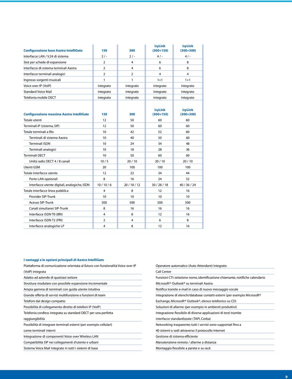 1+1 Voice over IP (VoIP) integrato integrato integrato integrato Standard Voice Mail integrato integrato integrato integrato Telefonia mobile DECT integrato integrato integrato integrato isylink